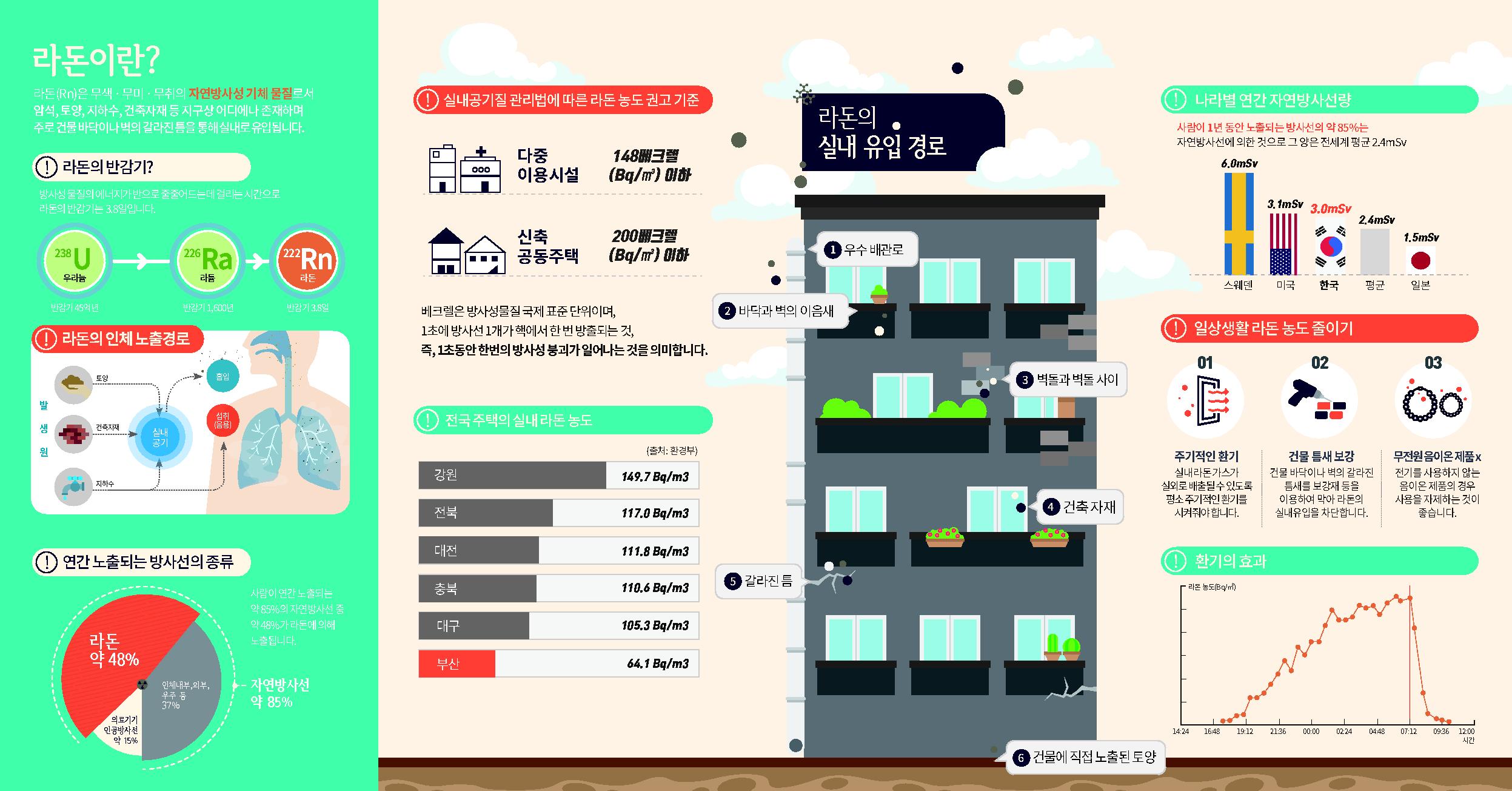 라돈 측정기(라돈아이) 3