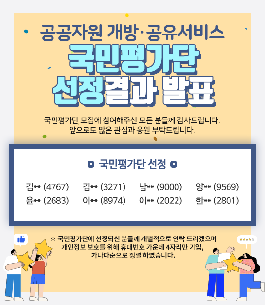 공공자원 개방.공유서비스 국민평가단 선정결과 발표 국민평가단 모집에 참여해주신 모든 분들께 감사드립니다. 앞으로도 많은 관심과 응원 부탁드립니다. 국민평가단 선정 김**(4767), 김**(3271), 남**(9000), 양**(9569), 윤**(2683), 이**(8974), 이**(2022), 한**(2801) 국민평가단에 선정되신 분들께 개별적으로 연락 드리겠으며 개인정보 보호를 위해 휴대번호 가운데 4자리만 기입, 가나다순으로 정렬 하였습니다.